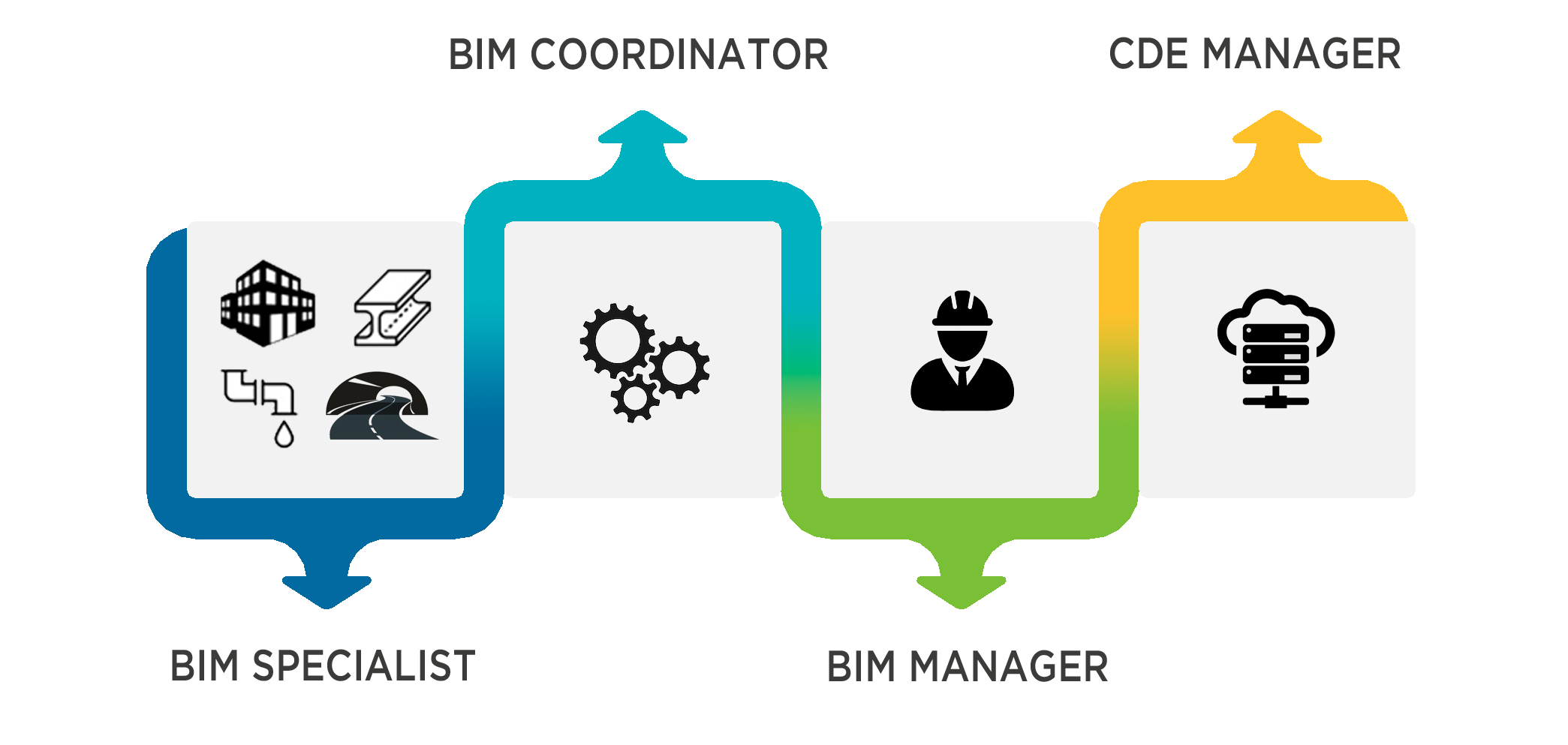 Certificazioni BIM specialist coordinator manager CDE